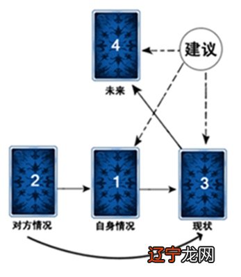 韦特塔罗牌的基础牌阵有哪些？塔罗牌解读专题让你了解什么是真正的塔罗