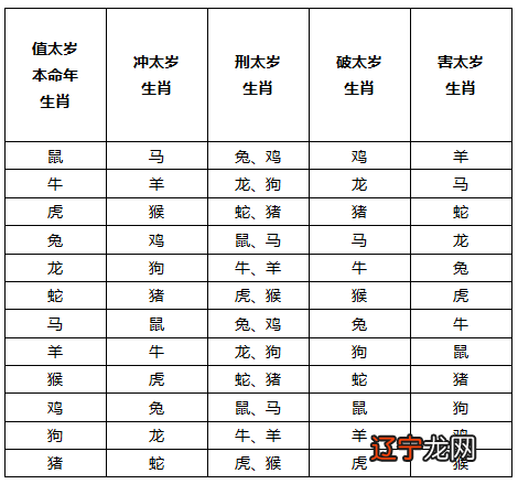 1、鼠年出生年龄对照表:十二生肖年龄对照表