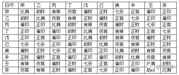 十神八字四柱免费算命_八字十天干配十神_八字四柱十神对应