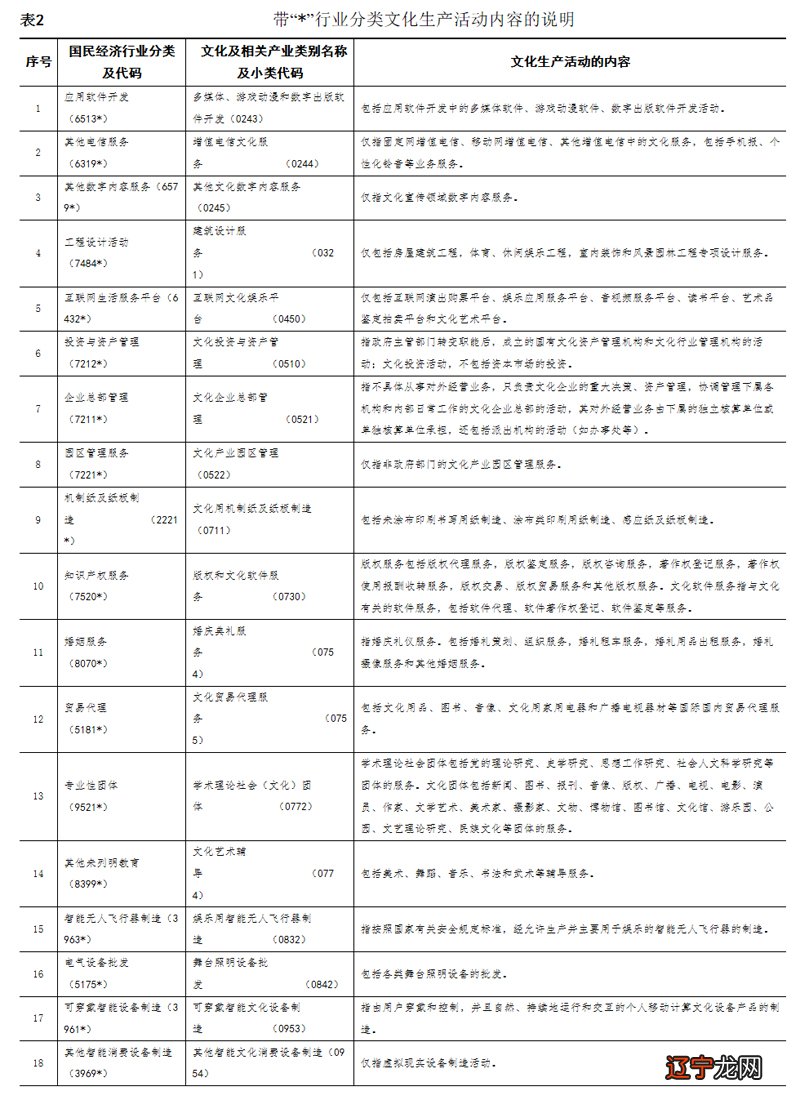 一 文化体制改革的分类目的和作用及编制原则