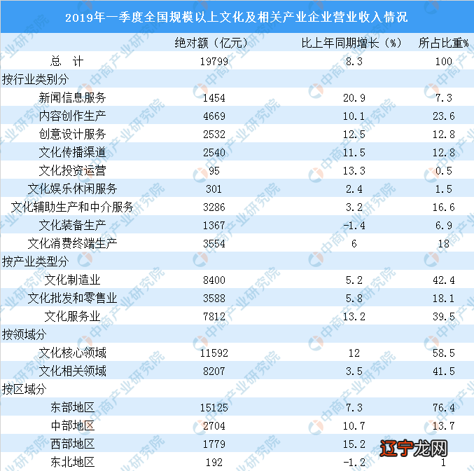 文化创意产业 分类_奈达文化负载词的分类_文化分类的标准