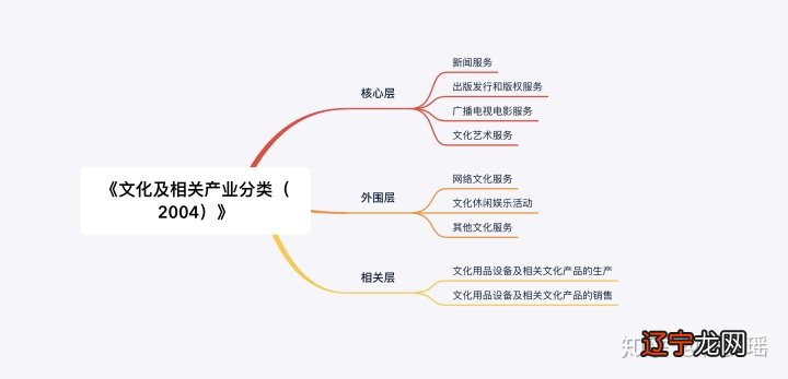 图 关于文化产业的概念辨析需20世纪初期。