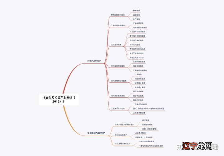 图 关于文化产业的概念辨析需20世纪初期。