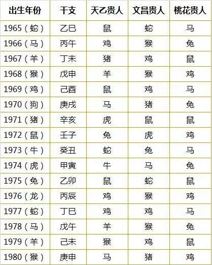 八字贵人查询表：万年历查天乙贵人吉日的方法？