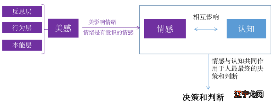 情感设计在用户体验研究中的应用