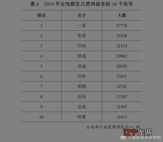 图·2019年女性新生儿使用最多的10个名字