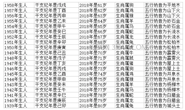 十二生肖出生年份表：十二生肖年份表和年龄