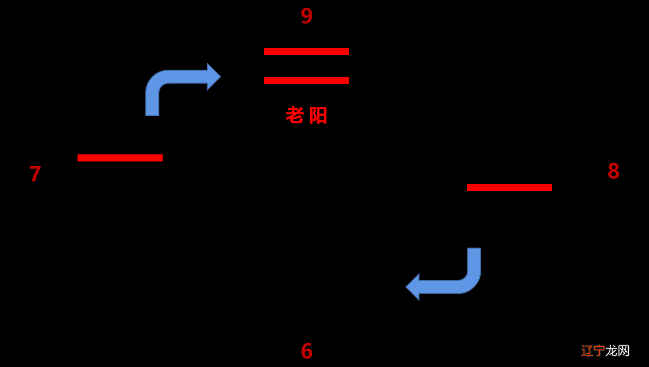 用做游戏的方式来打开《易经》的占卜之门