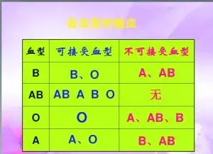 需要进行主要相容性抗原的基因匹配,但是输血只有ABO 血型配对就可以了,为什么?