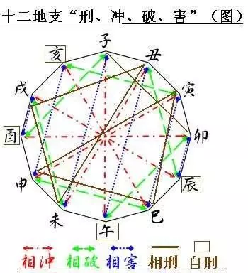 1、十二生肖相生相克:属相也会相生相克，属猴和什么属相犯冲？