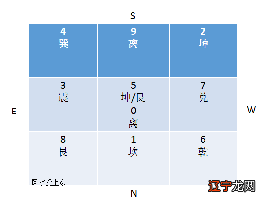 八宅风水吉凶解读