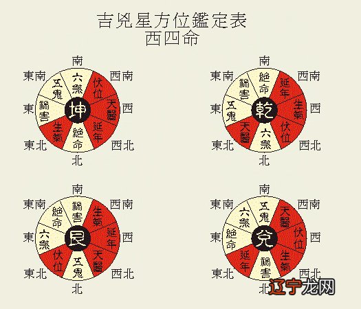 八宅风水吉凶解读