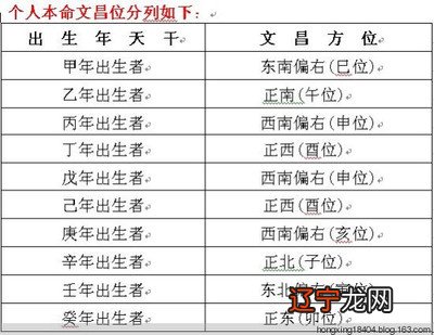 八字文昌星_面向文昌位还是背对文昌位_八字找文昌位