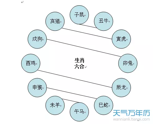 5、生肖相冲表万年历:为什么不同的万年历宜忌不一样