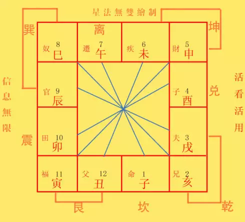 1、求解一个斗数盘，请真正懂的人帮忙看下，算下我的婚姻，事业，以及财帛，合婚