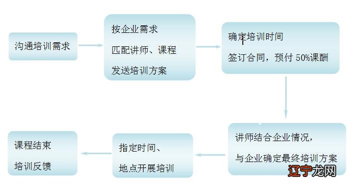 周易培训班北京_北京中国舞教练班培训_北京业余话剧班培训