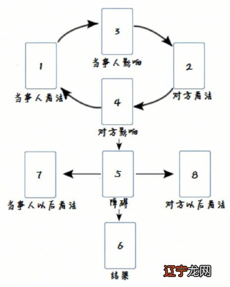 塔罗牌占卜爱情的牌阵_塔罗生日占卜牌阵大全_塔罗占卜牌阵大全