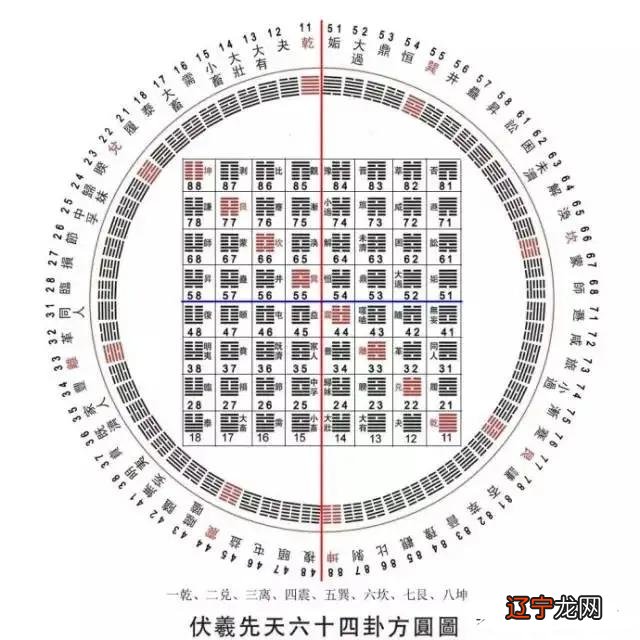 易经六十四卦基础口诀