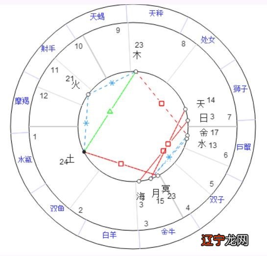 星座风象火象水象土星是哪些_星盘风象星座重_星座风象火象水象土星