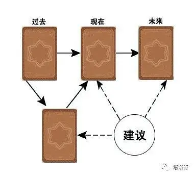 占卜分类_国标07分类和城市土地利用分类_塔罗占卜运势在线占卜