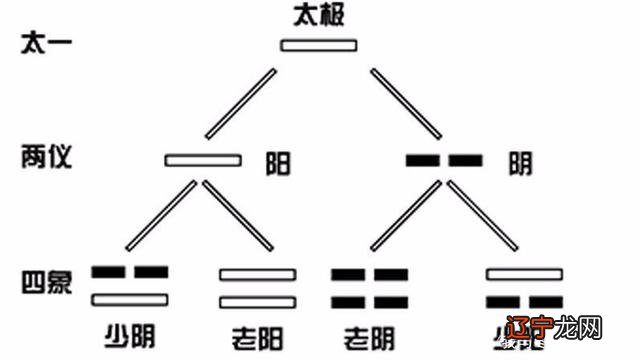 周易 六爻_周易六爻占卜入门txt_周易六爻铜钱占卜