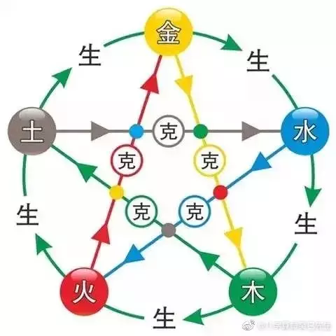 2、先天五行与婚配:算八字,看婚配