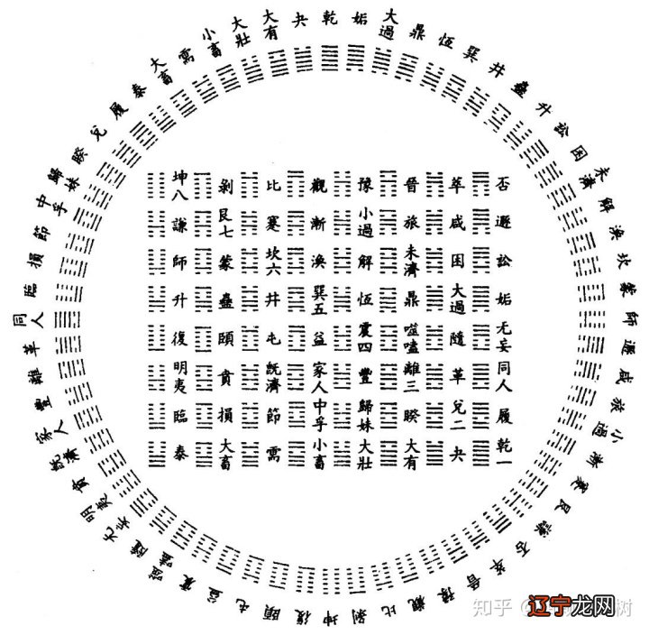 阴阳卦系:先天为体,后天为用,很多人一辈子也没有搞清楚