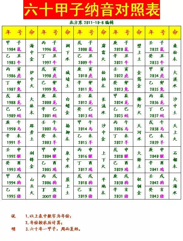 3、查农历57年12月22日属相:年农历2月22日出生属鸡命运