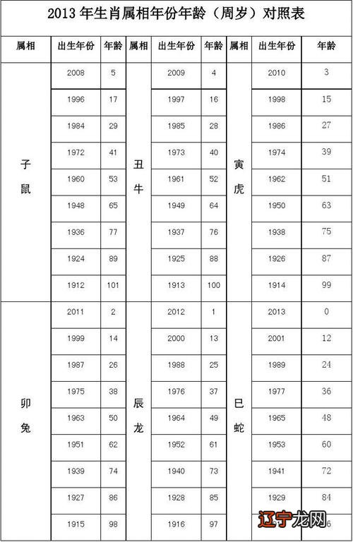 今年52岁属什么生肖_生肖属龙今年多少岁_今年22岁属什么生肖