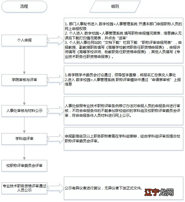 职称评定流程_中山市职称如何评定_中国书画家职称及润格评定委员会