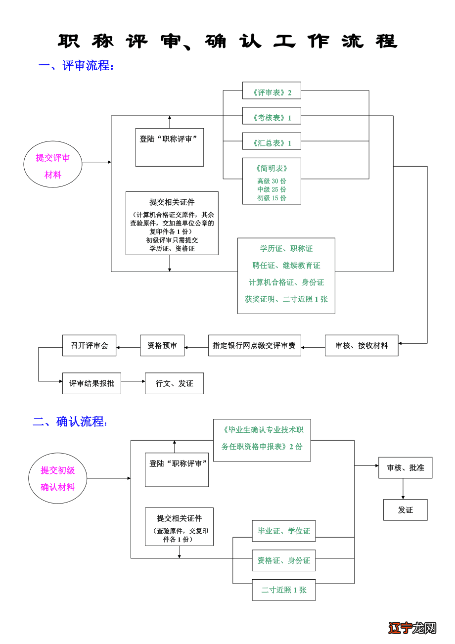 中山市职称如何评定_职称评定流程_中国书画家职称及润格评定委员会