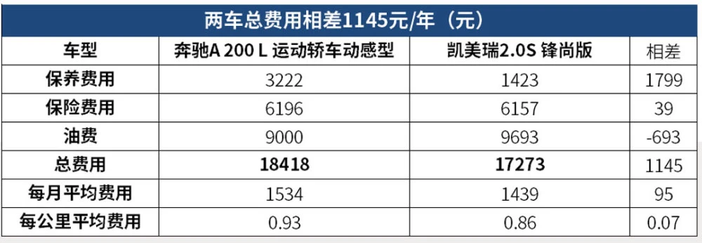 养车一年的费用_郑州自驾养子沟费用_养2.0逍客一年费用