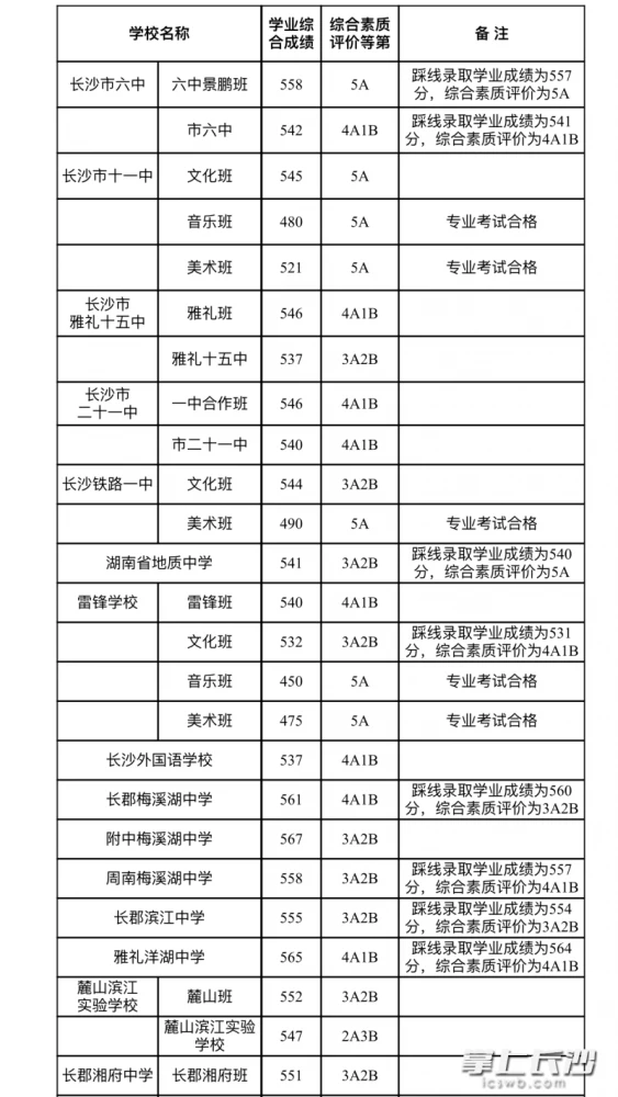 2018年长沙高中排名_长沙高中排名_长沙四大名校高中排名