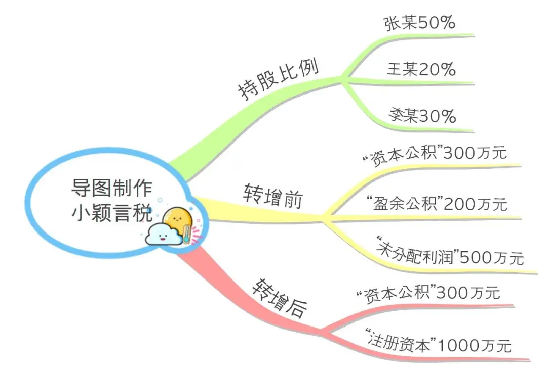 未分配利润转增资本_未分配利润转增资本 个人所得税_未分配利润转增资本