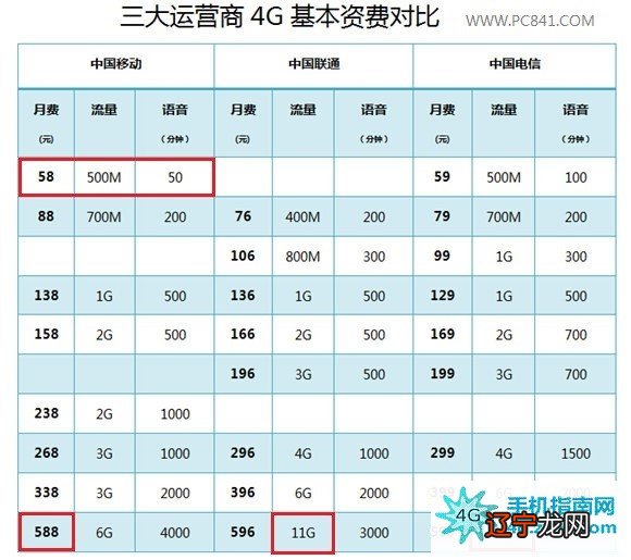 电信29元4g套餐_电信19元套餐_电信189套餐,+20元享受20m光宽带