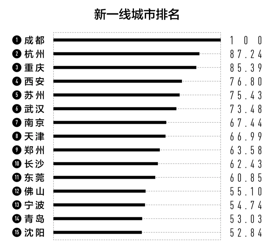 潍坊市二线城市还是三线城市_一二三线城市_一二三线城市