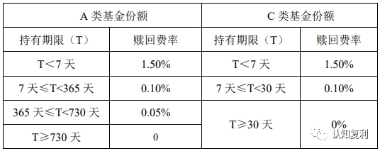 sitewww.zhihu.com 网上申购基金费率_月费率和日费率_申购费率