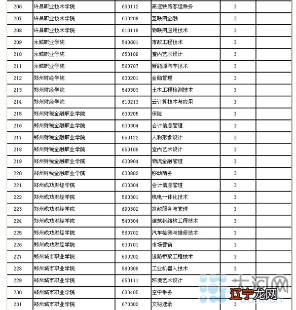 大专分数线比二本高的院校_郑州大专院校排名_郑州高职高专院校排名