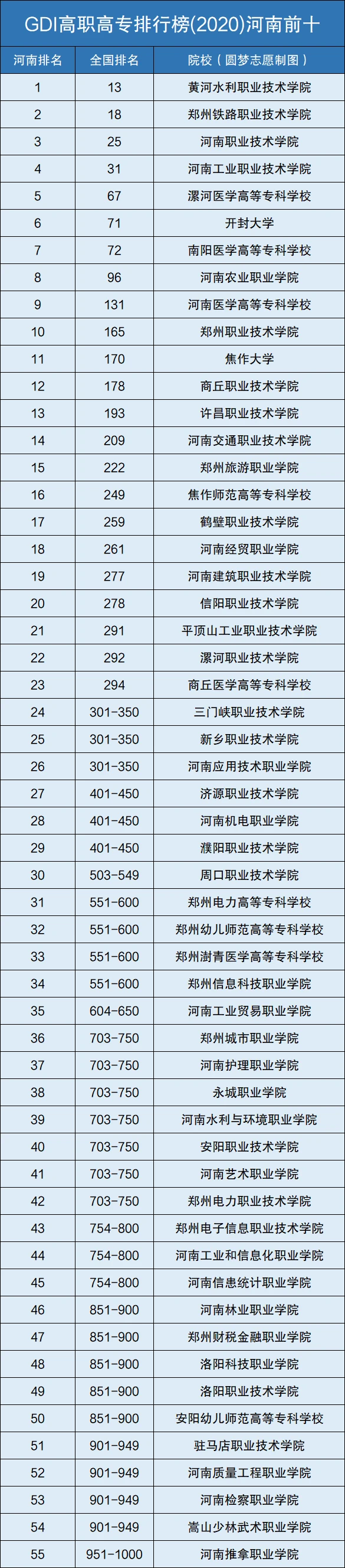 郑州高职高专院校排名_大专分数线比二本高的院校_郑州大专院校排名