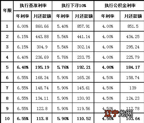 建行房贷利息怎么计算_房贷利息怎么计算_房贷利息计算公式