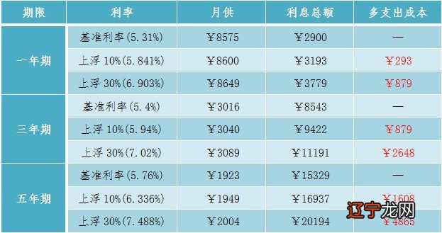 房贷利息计算公式_房贷利息怎么计算_建行房贷利息怎么计算