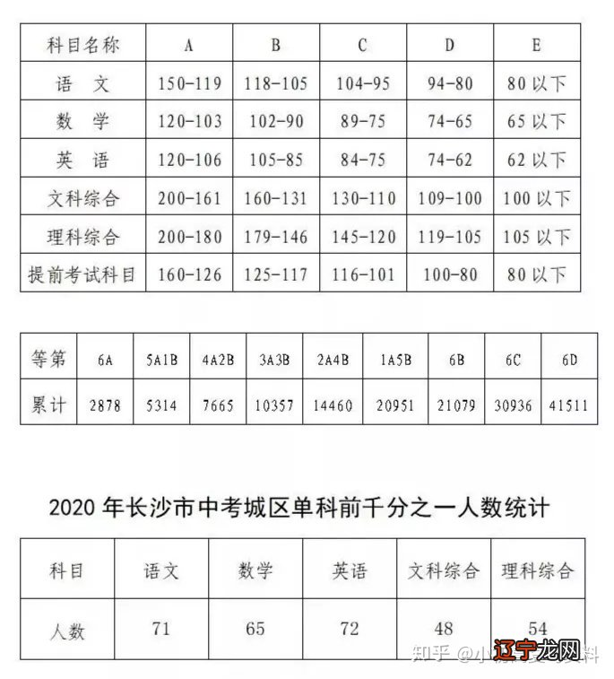 初中升高中总分是多少_初中升高中数学_合肥华南城初中是42中吗