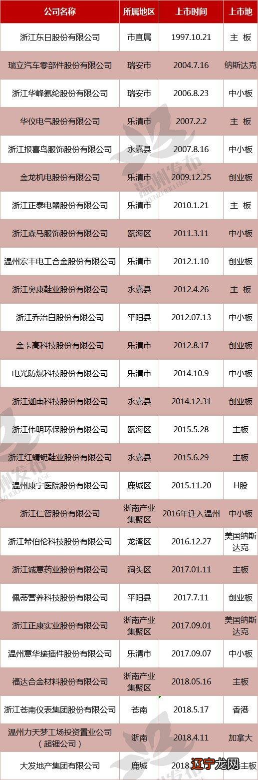 温州上市企业名单_上市集团旗下公司再上市_温州上市公司