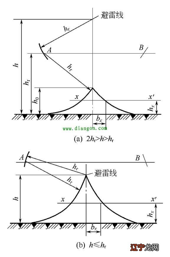 防雷滚球半径_避雷针滚球半径_滚球半径