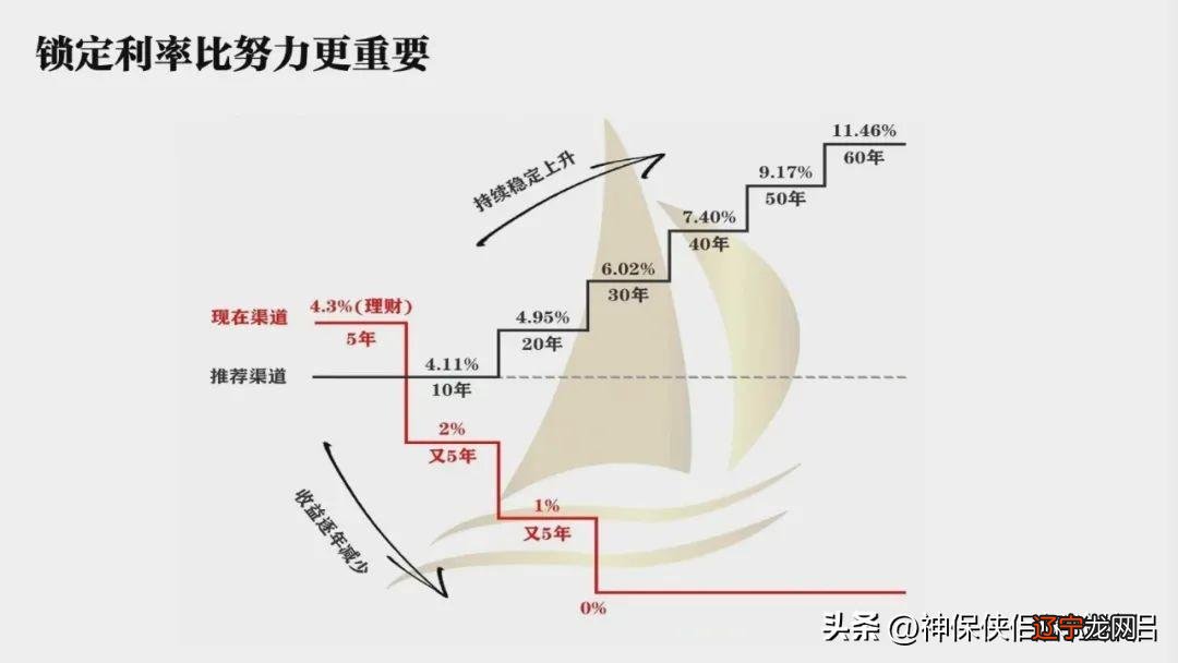 余额宝定期存款利率_余额宝利率是年利率吗_银行定期与余额宝利率