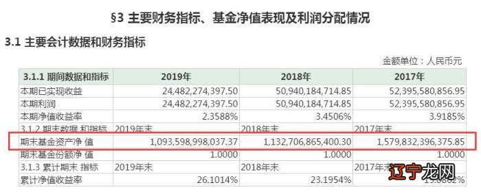 余额宝“吸金”能力连年下降 。图片来源：天弘余额宝货币市场基金2019年年度报告