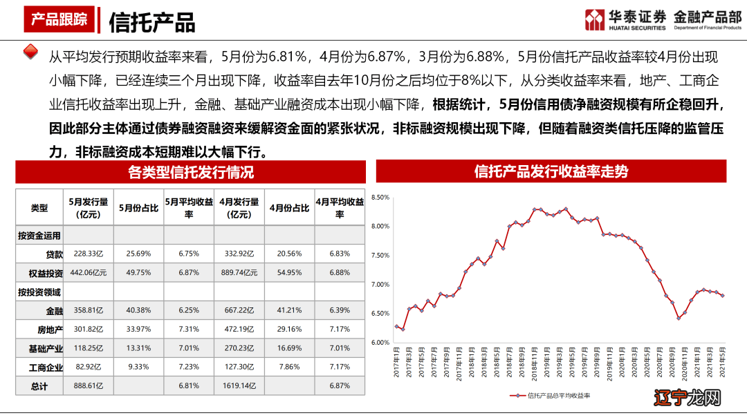 信托产品收益_净值型产品 收益型产品_8 10 收益信托