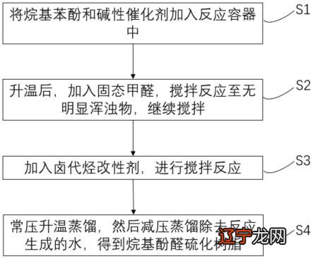 一种新型烷基酚醛硫化树脂及其制备方法和组合物与流程