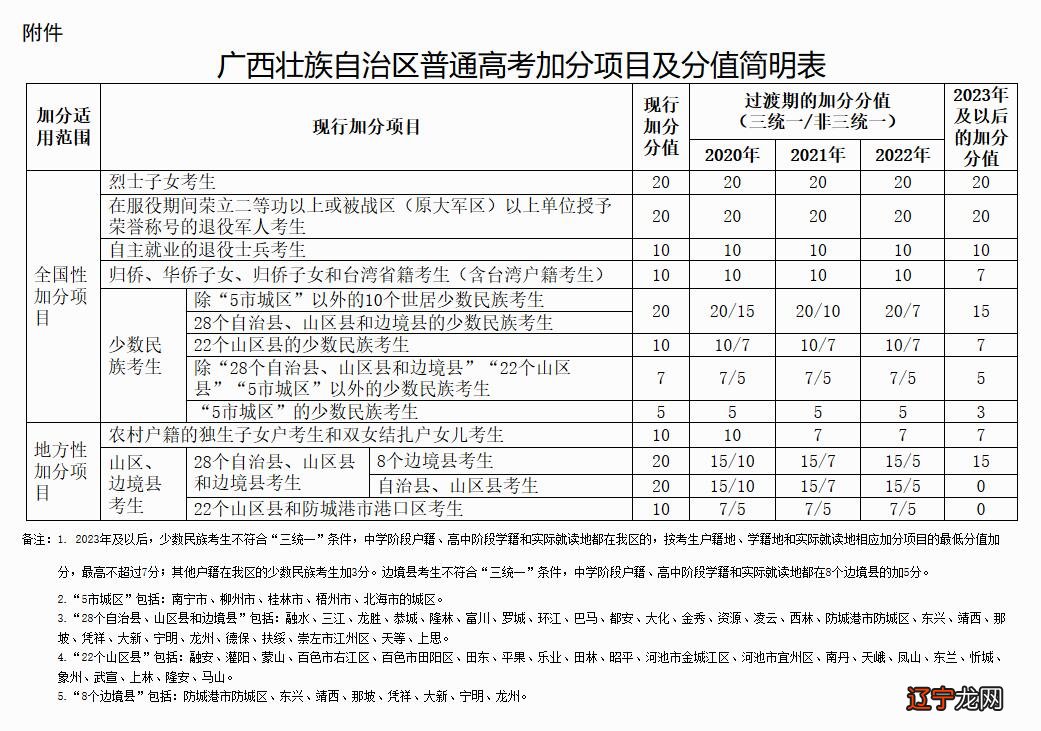 艺术类高考总分500分_高考总分多少分满分_高考总分不到400分可上的专科