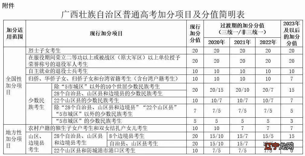 艺术类高考总分500分_高考总分不到400分可上的专科_高考总分多少分满分